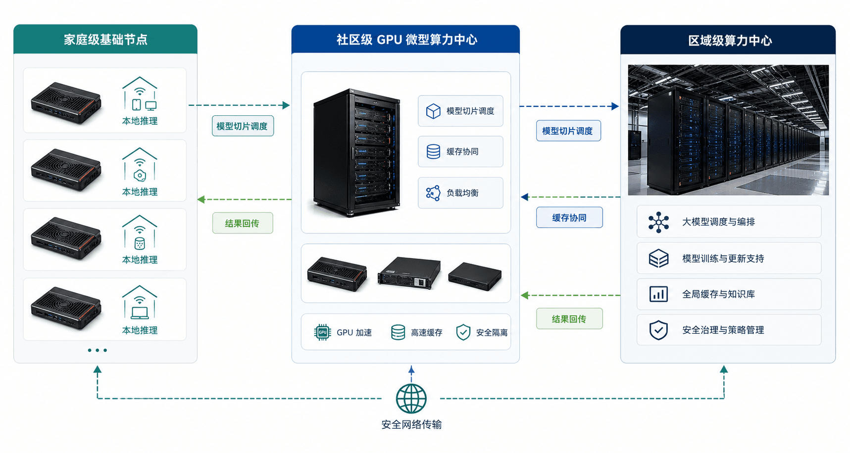 大模型分布式推理与模型切片调度